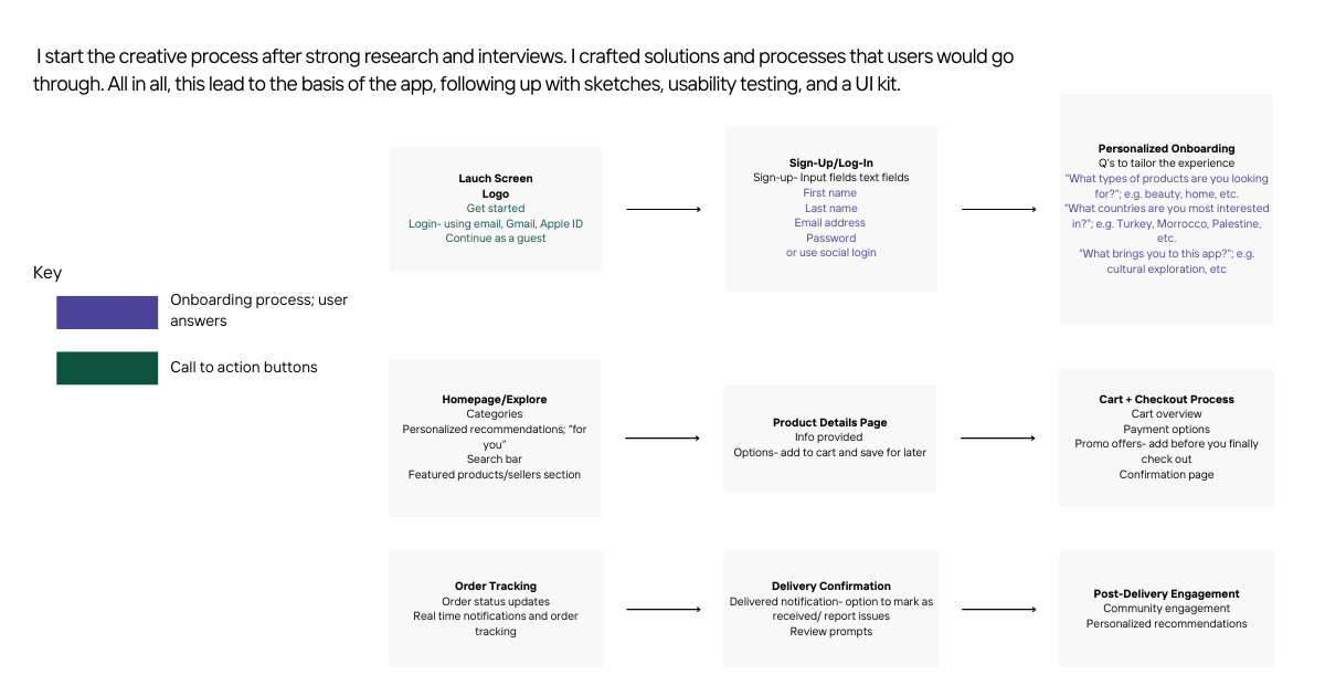 The information architecture that users take during the app usage