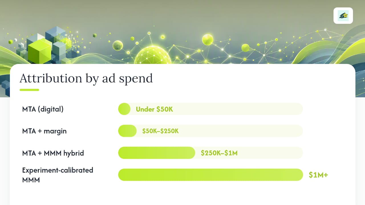 Marketing attribution methods by spend and channel mix
