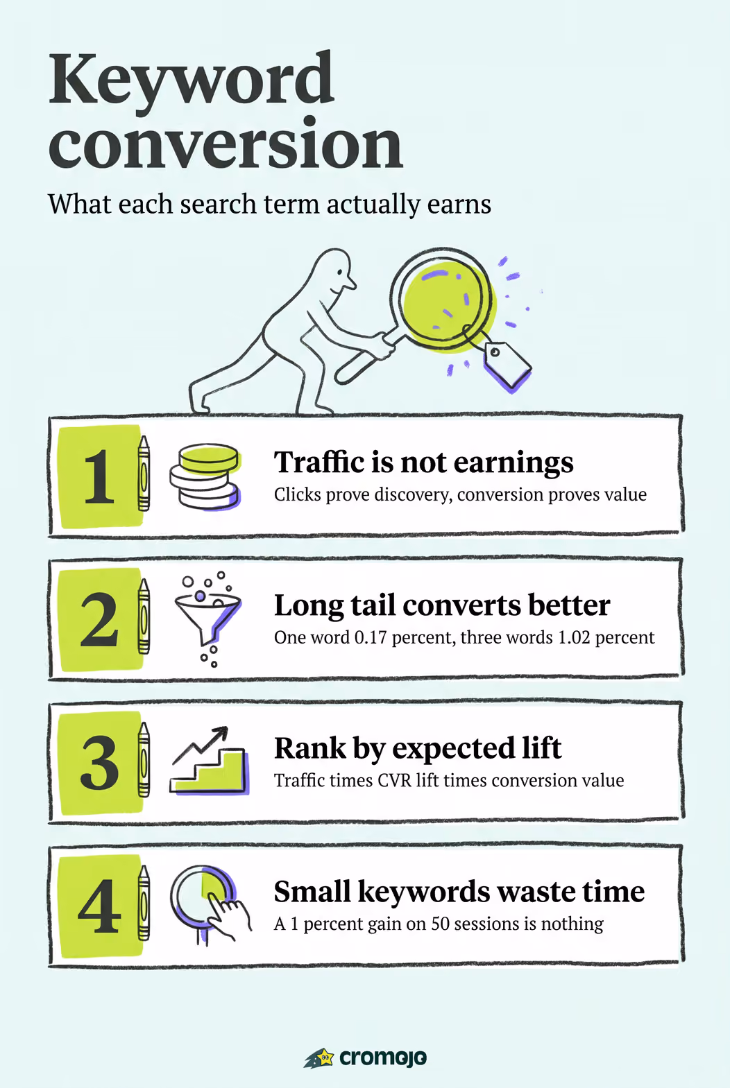 Keyword Conversion Rate: A Practical Guide for Marketers