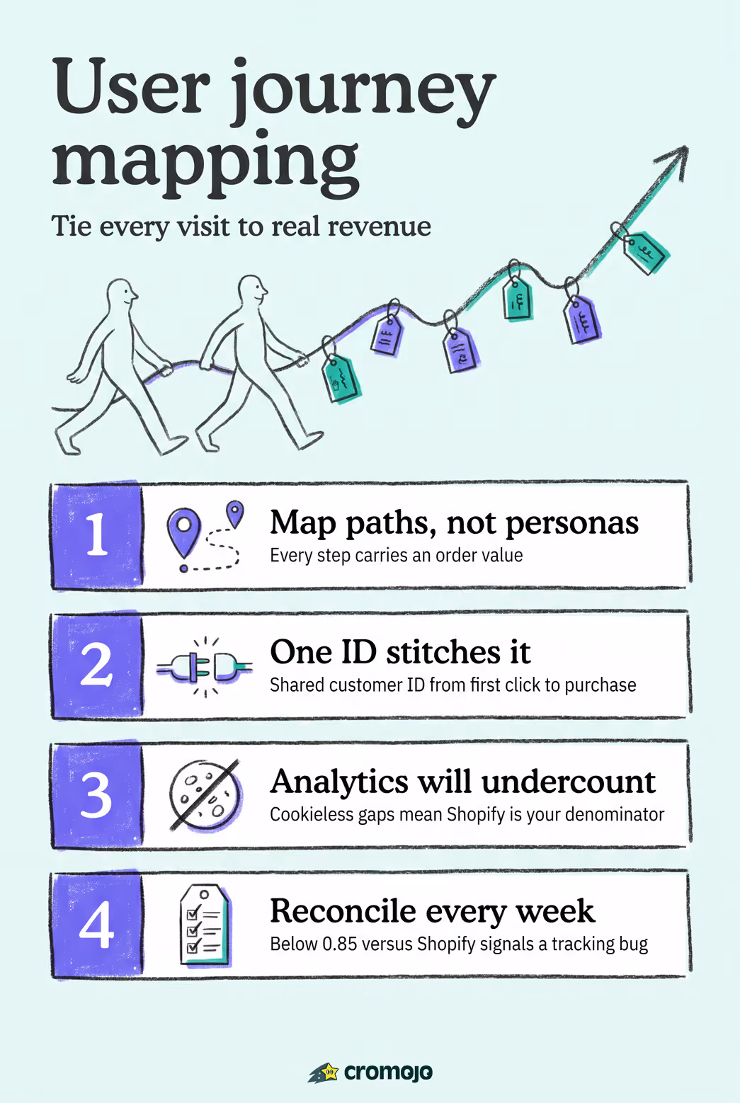 User Journey Mapping That Ties Every Visit to Revenue