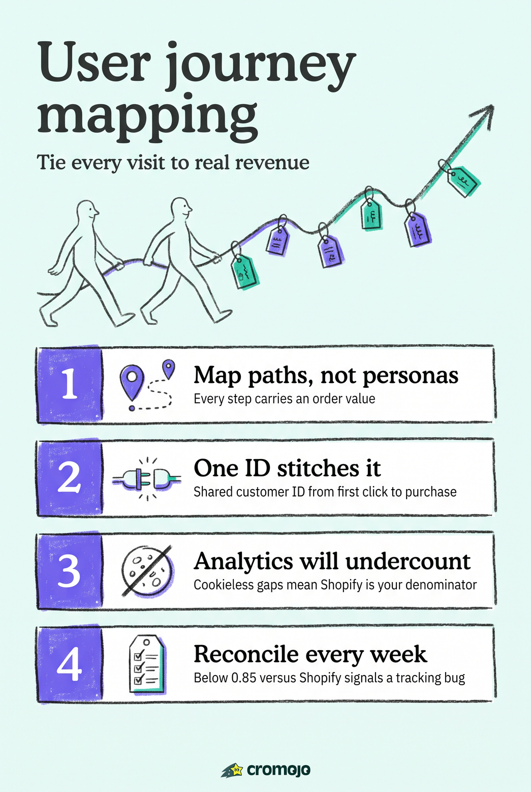 User Journey Mapping That Ties Every Visit to Revenue