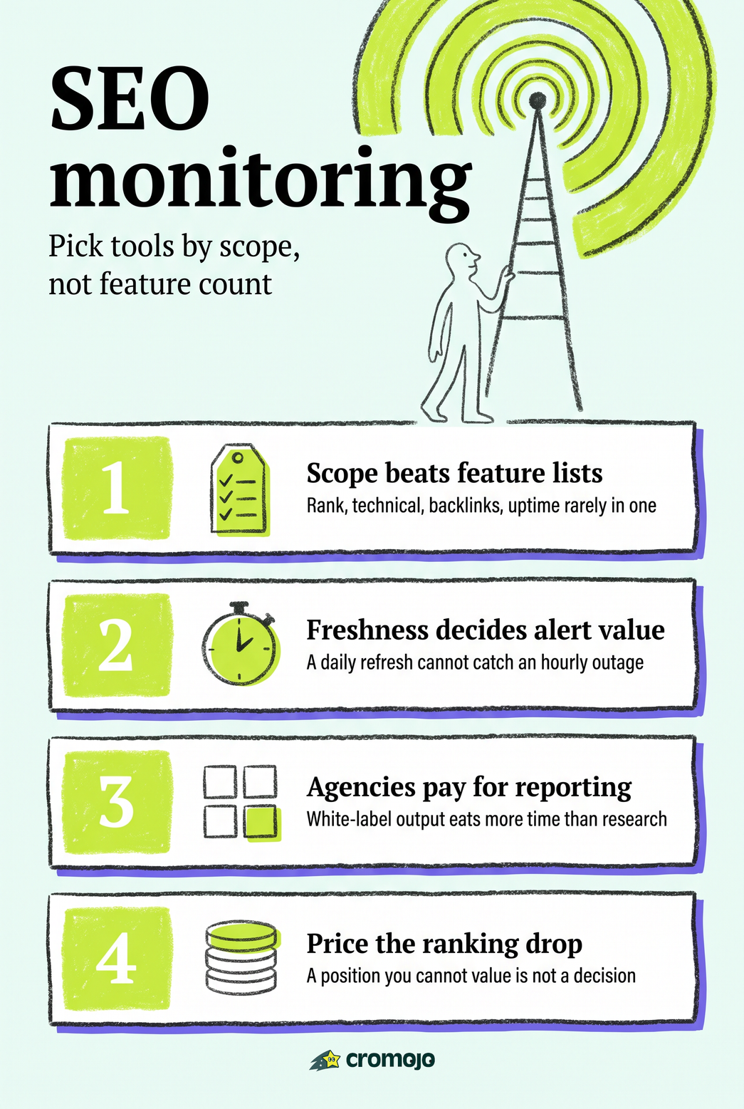 Best SEO Monitoring Tools for Agencies and In-House Teams