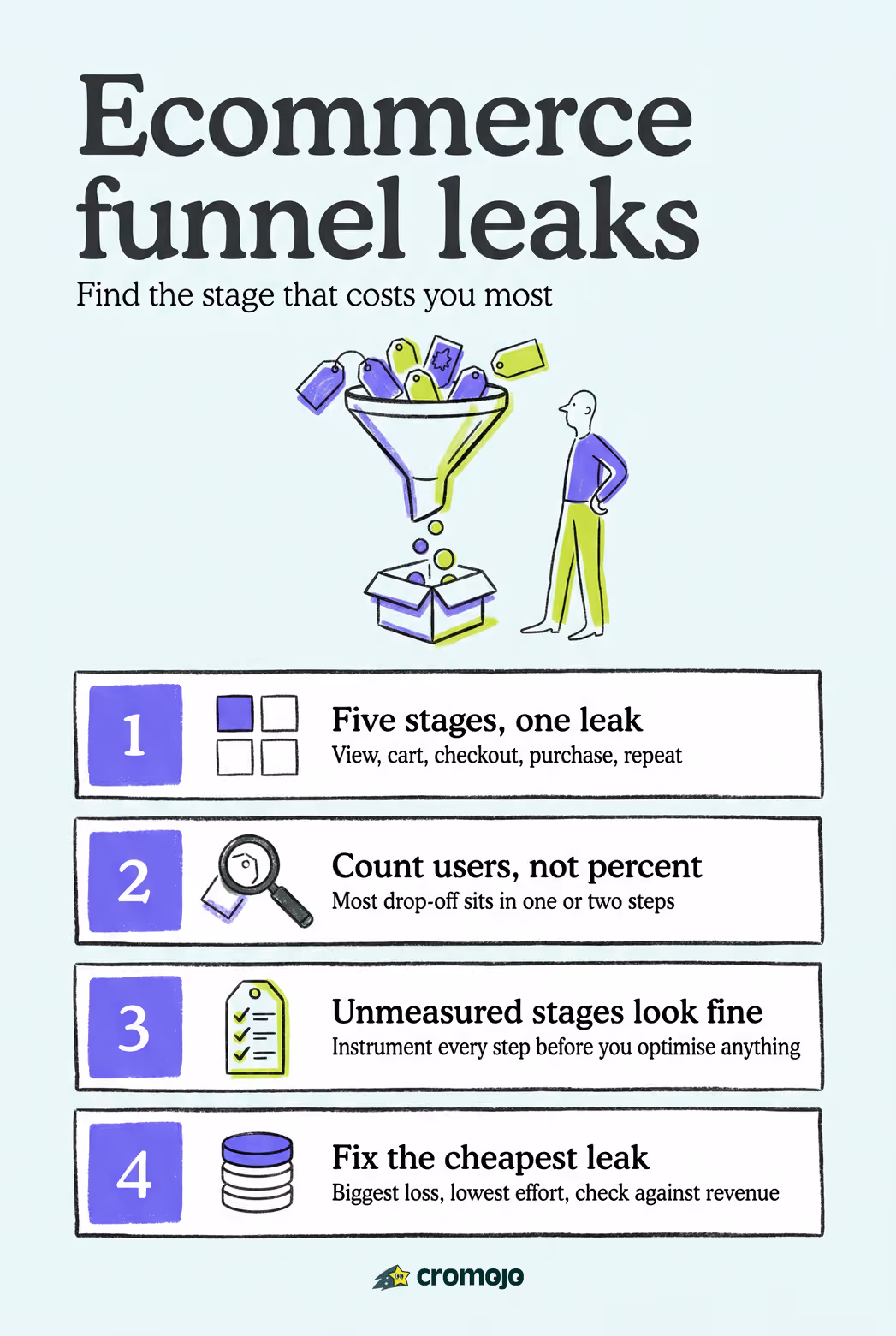 Ecommerce Conversion Funnel: A Guide for Diagnosing Leaks