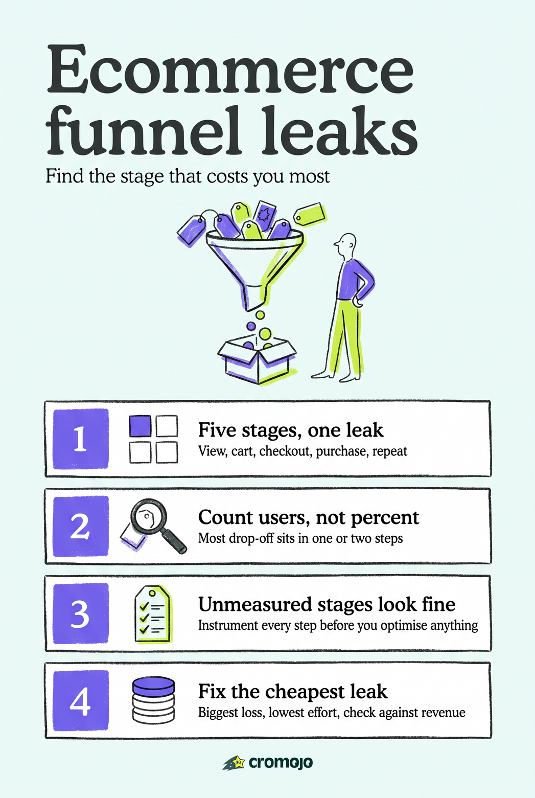Ecommerce Conversion Funnel: A Guide for Diagnosing Leaks