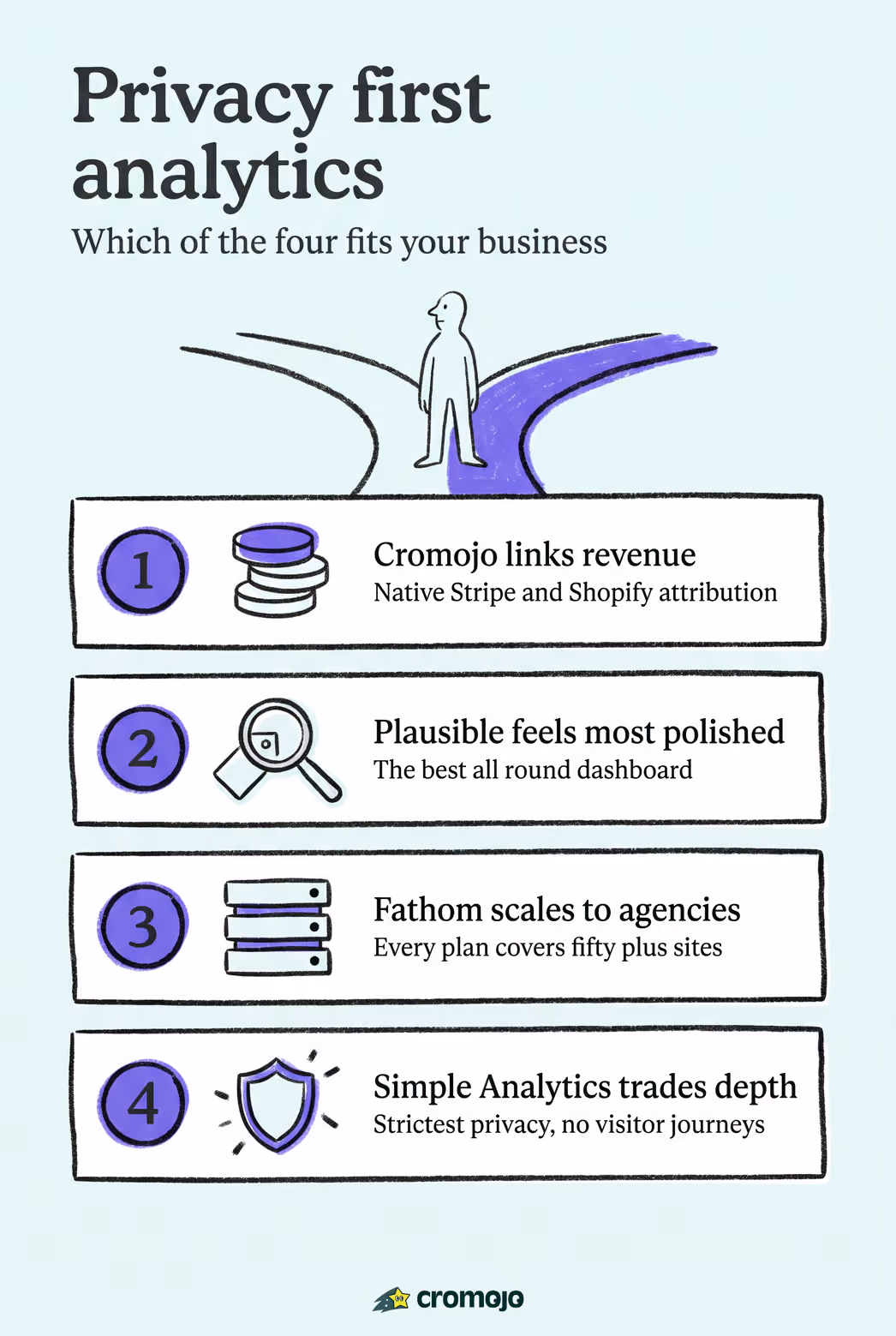 Cromojo vs Plausible vs Fathom vs Simple Analytics: Which Privacy Analytics Tool Fits Your Business?
