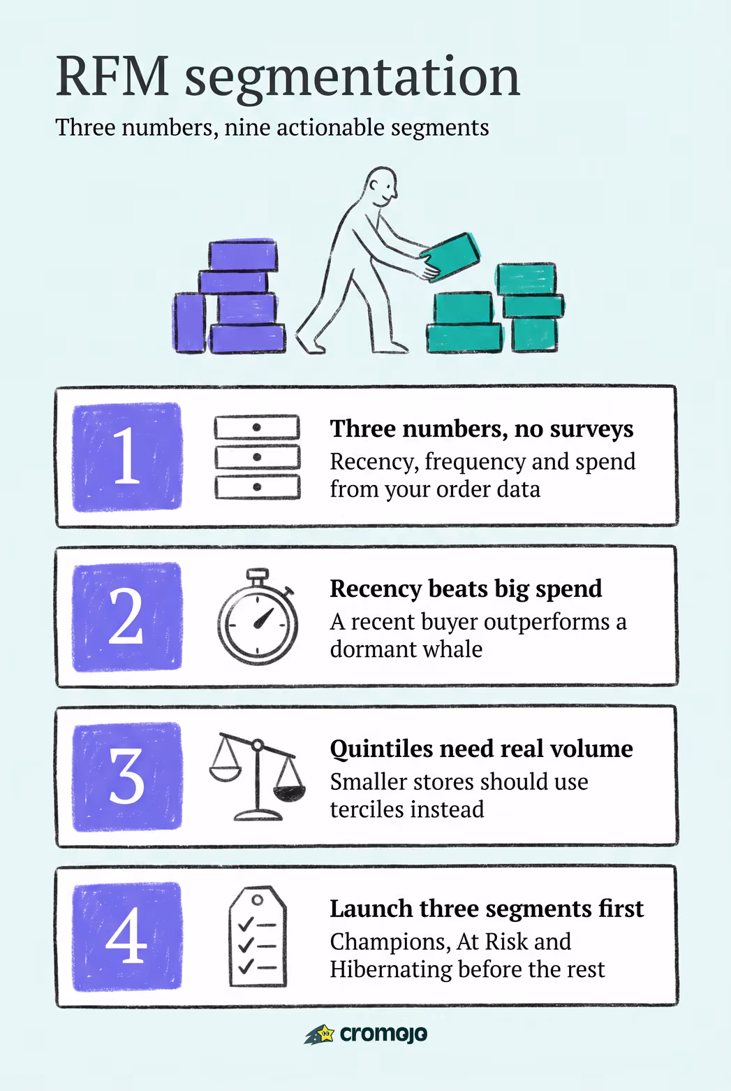 RFM Segmentation Ecommerce: A Practical Playbook for Marketers