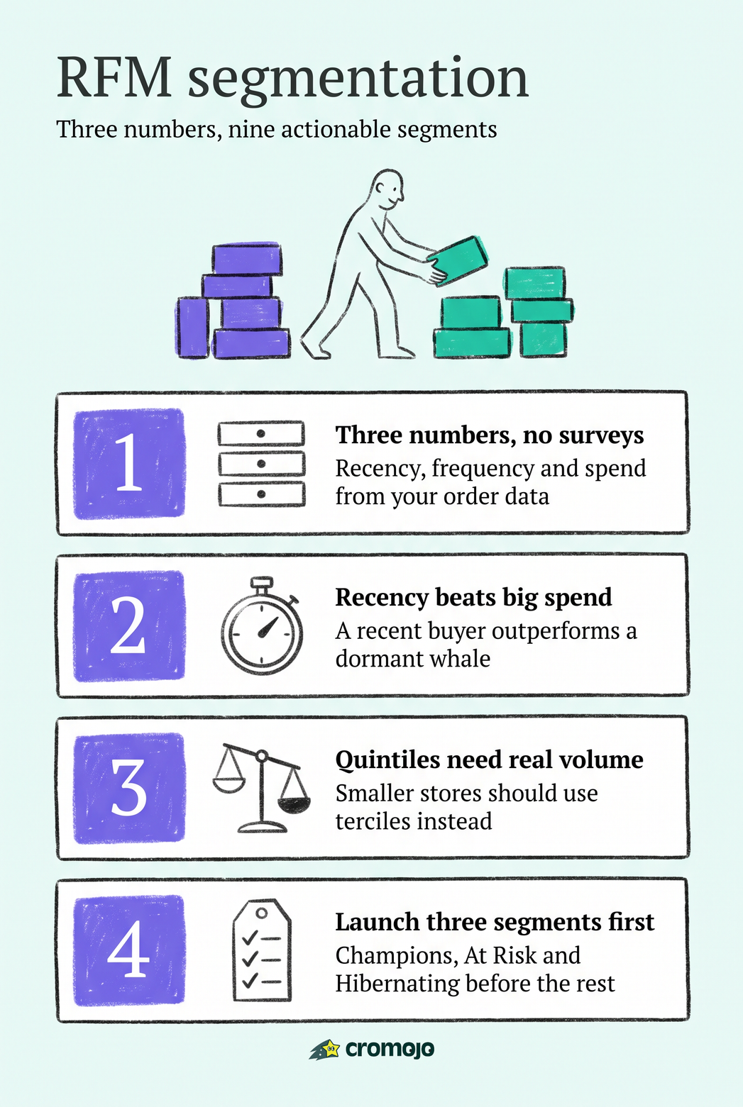 RFM Segmentation Ecommerce: A Practical Playbook for Marketers