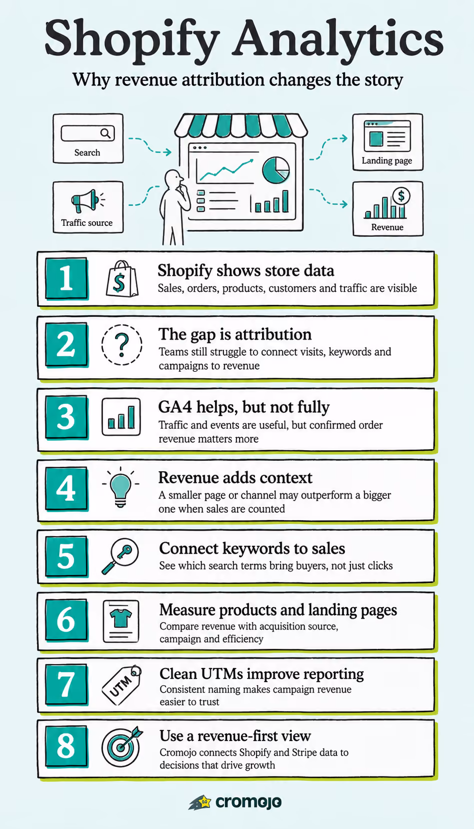 Shopify Analytics: See Which Products and Keywords Actually Drive Revenue