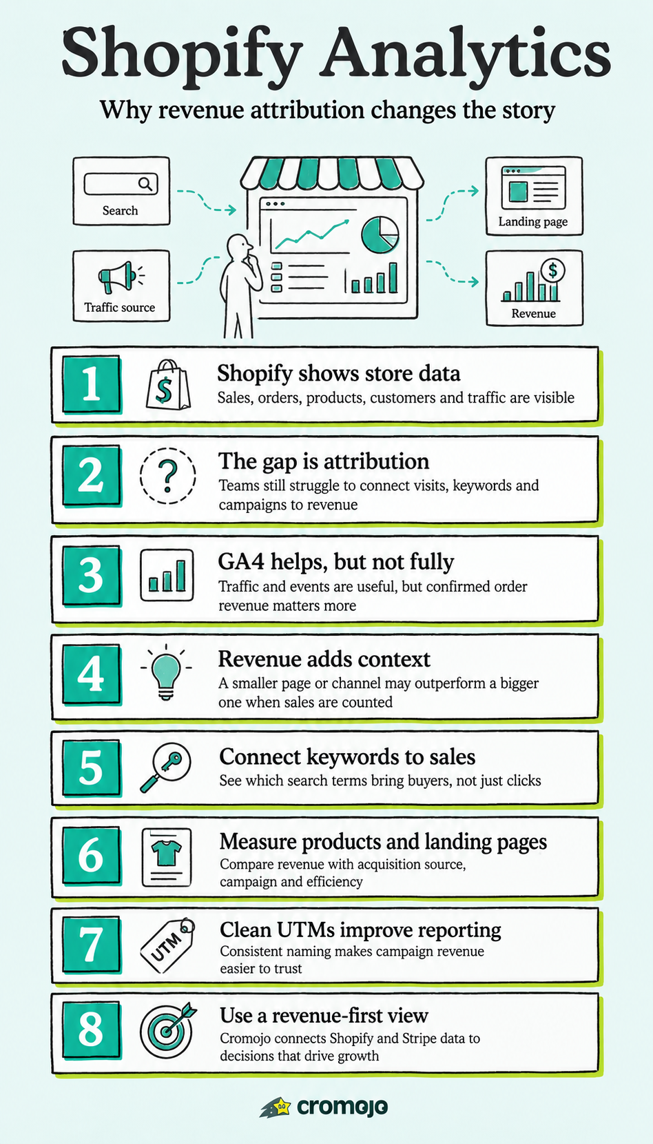 Shopify Analytics: See Which Products and Keywords Actually Drive Revenue