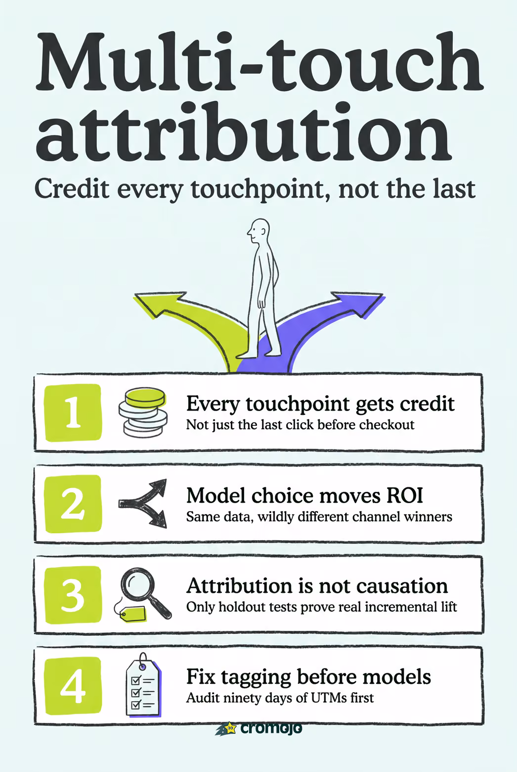 What Is Multi-Touch Attribution, and When Do You Need It?