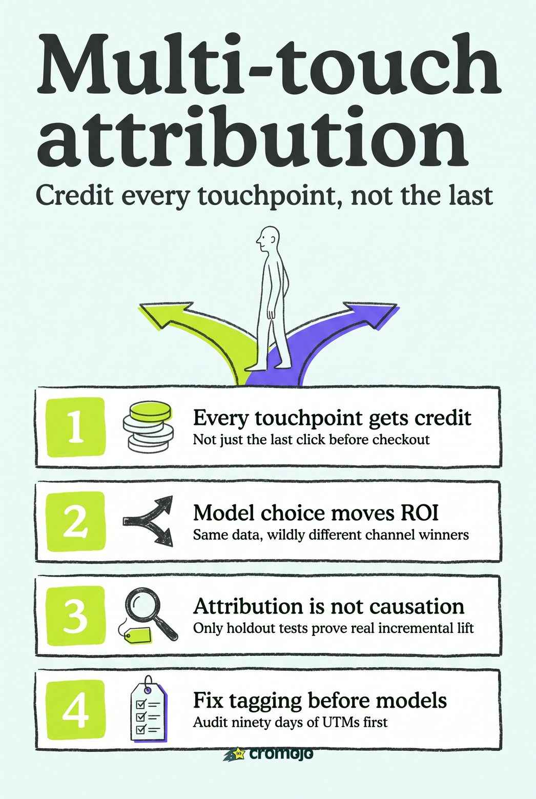 What Is Multi-Touch Attribution, and When Do You Need It?