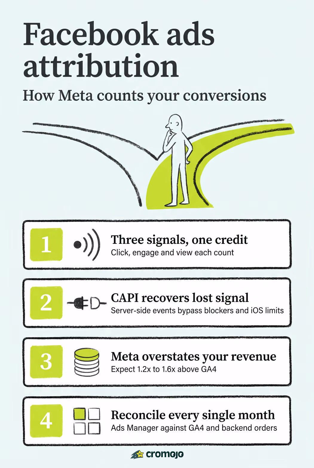 Facebook Ads Attribution: How Meta Counts Conversions