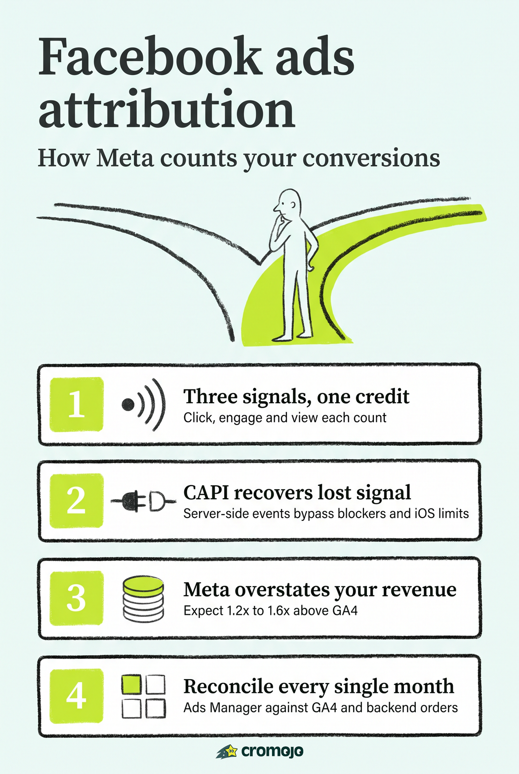 Facebook Ads Attribution: How Meta Counts Conversions