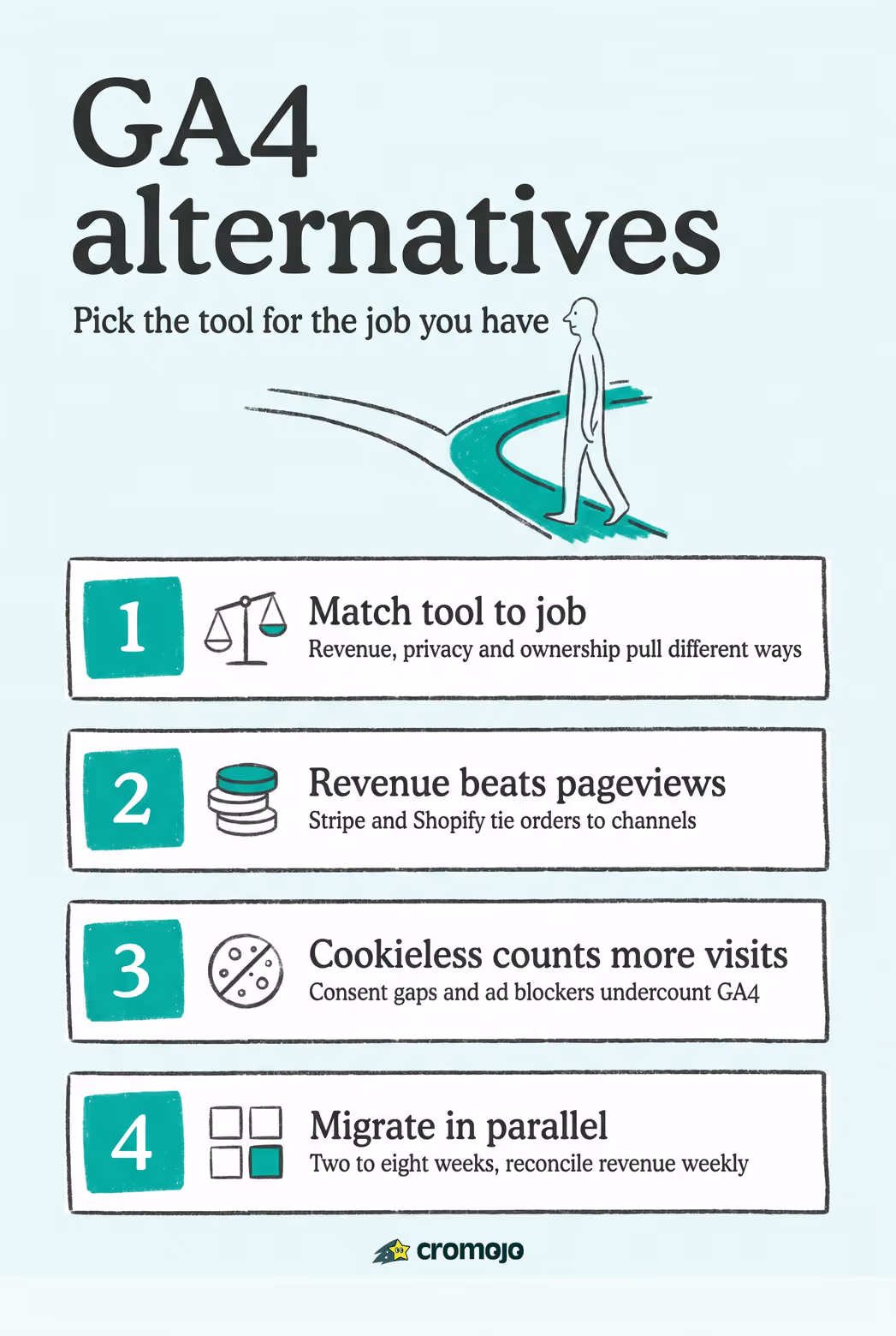 The Best GA4 Alternatives for Revenue-Focused Teams in 2026