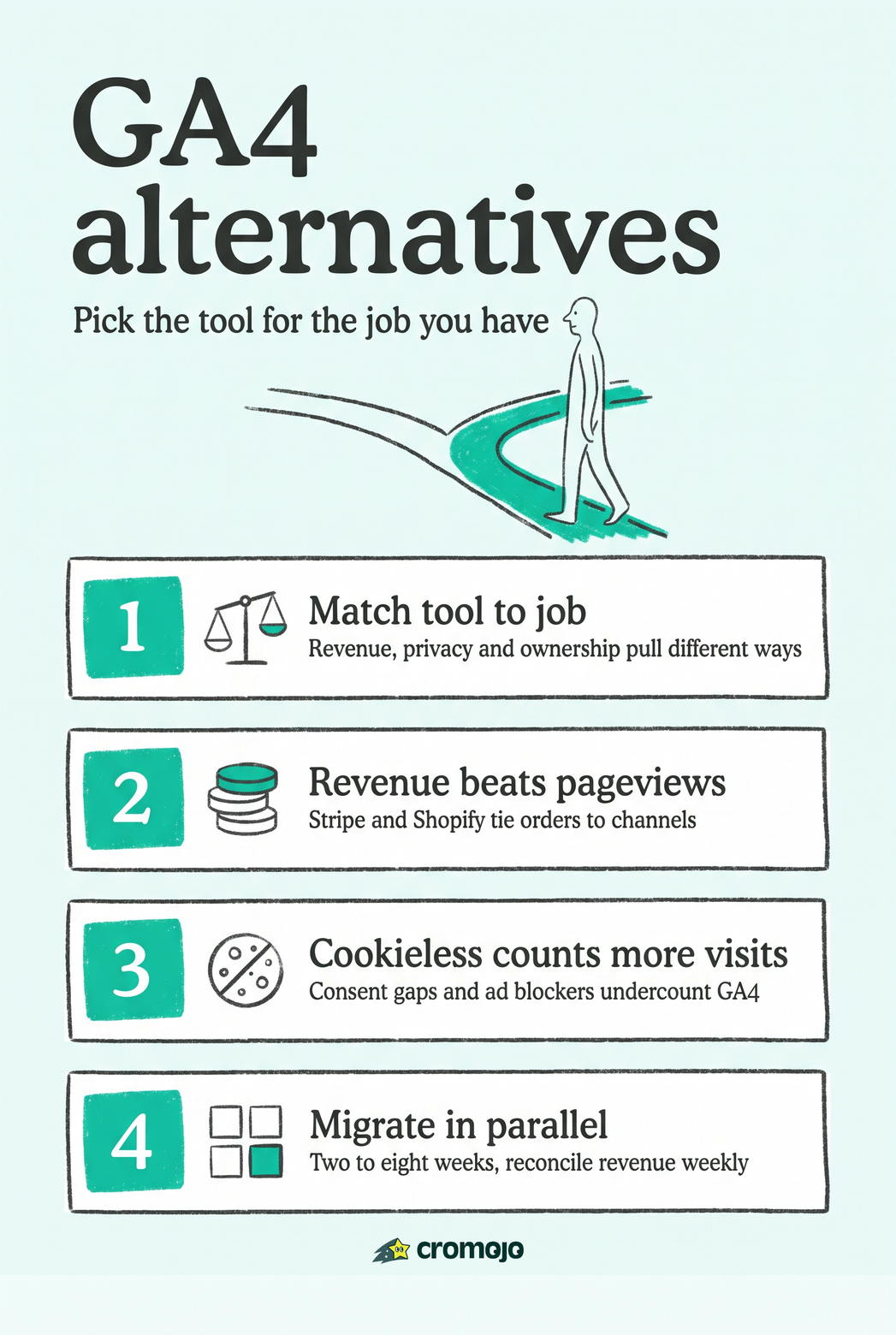 The Best GA4 Alternatives for Revenue-Focused Teams in 2026