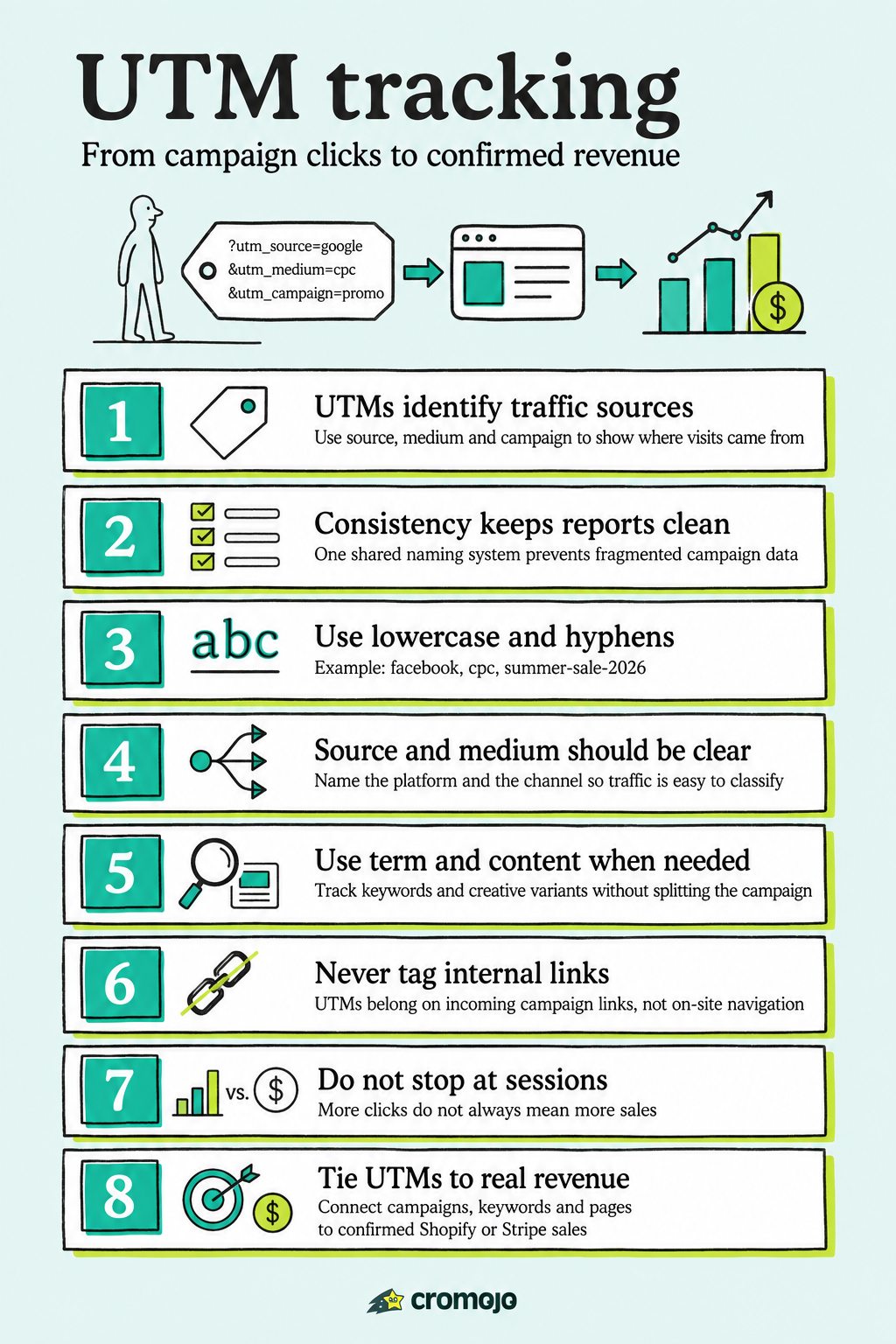 UTM Tracking Done Right: A Founder’s Guide to Attribution