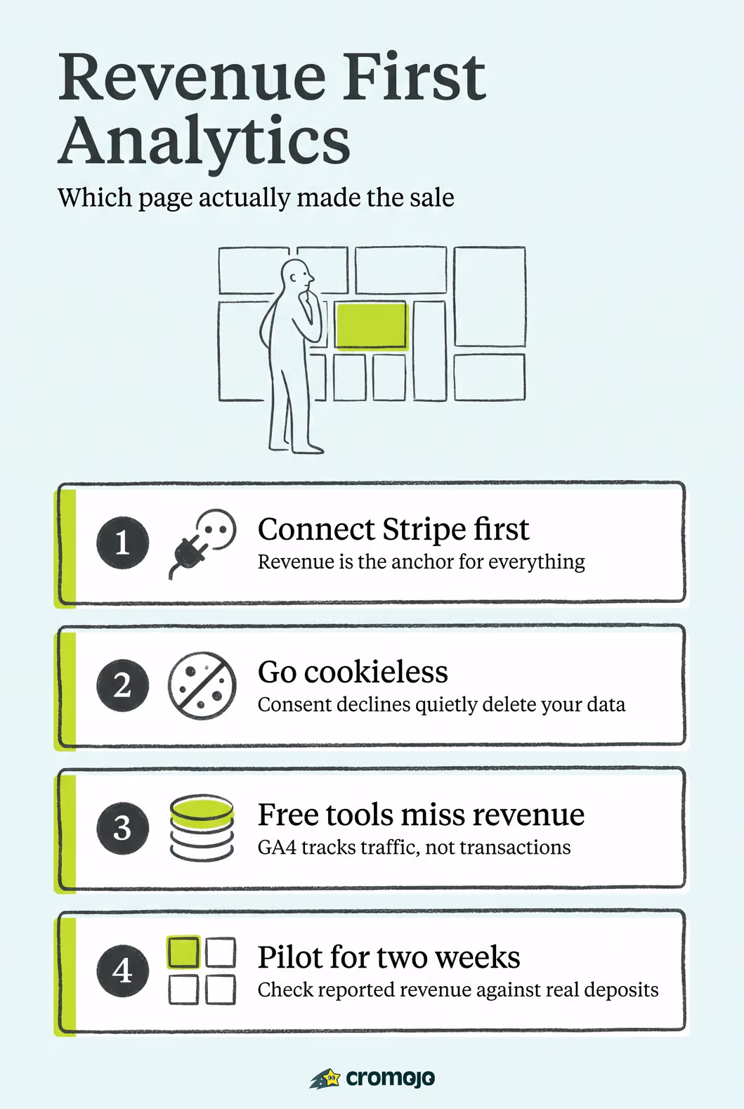 Revenue First Ecommerce Analytics: Cromojo Shows Revenue Within a Day