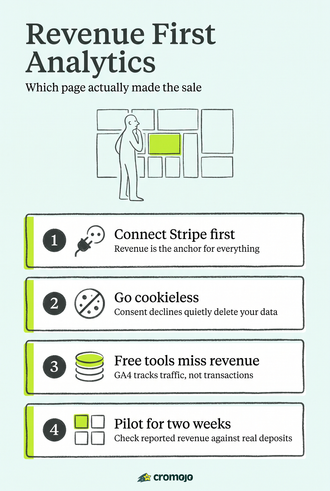 Revenue First Ecommerce Analytics: Cromojo Shows Revenue Within a Day