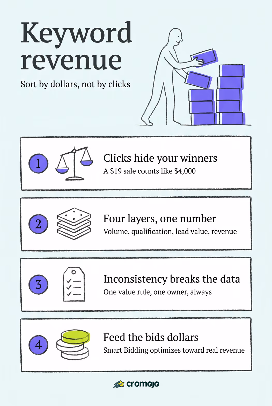 Turn Keywords Into Dollars: Keyword Revenue Tracking That Feeds Bids