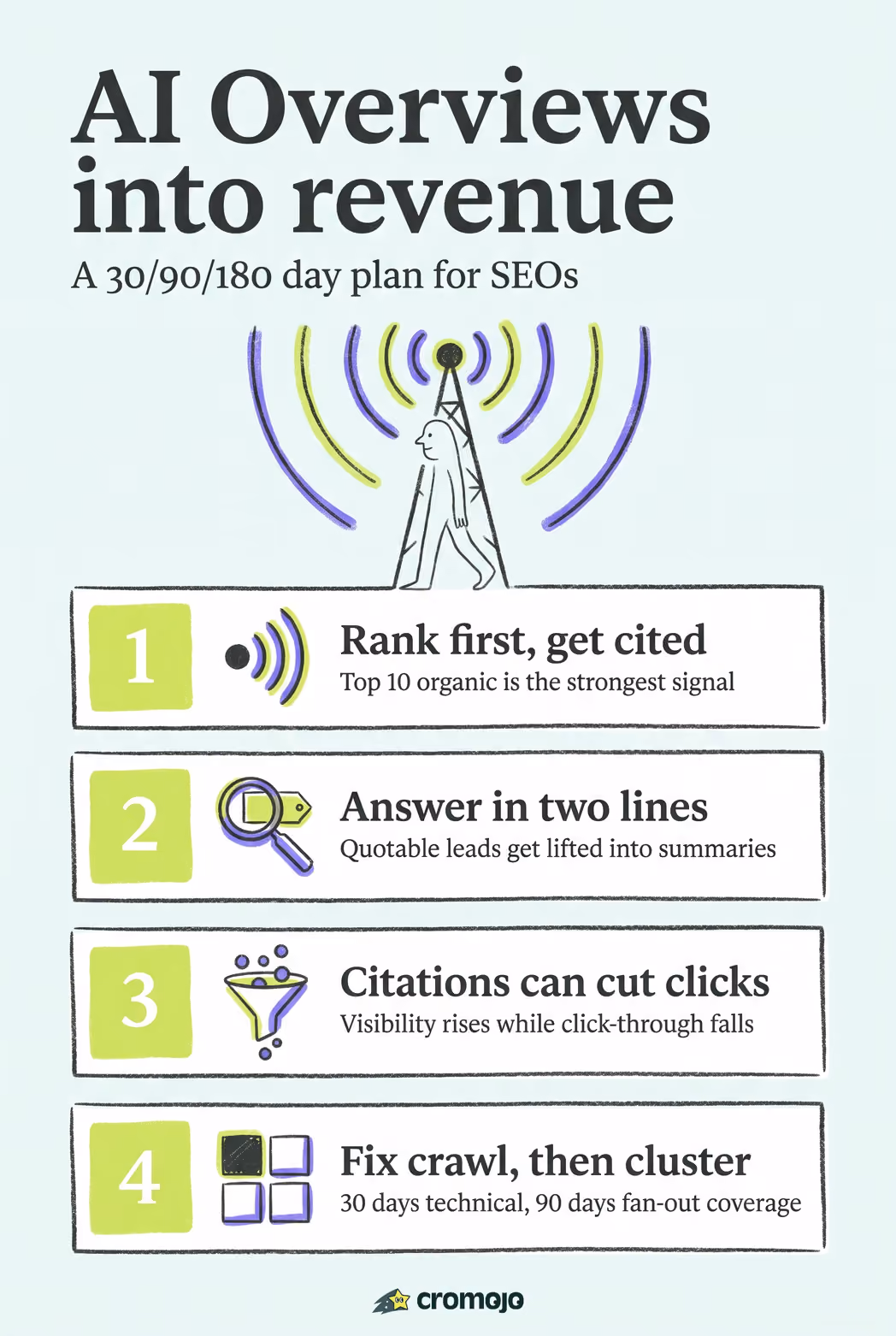 Turn AI Overviews Into Revenue: 30/90/180 Day Plan for SEOs