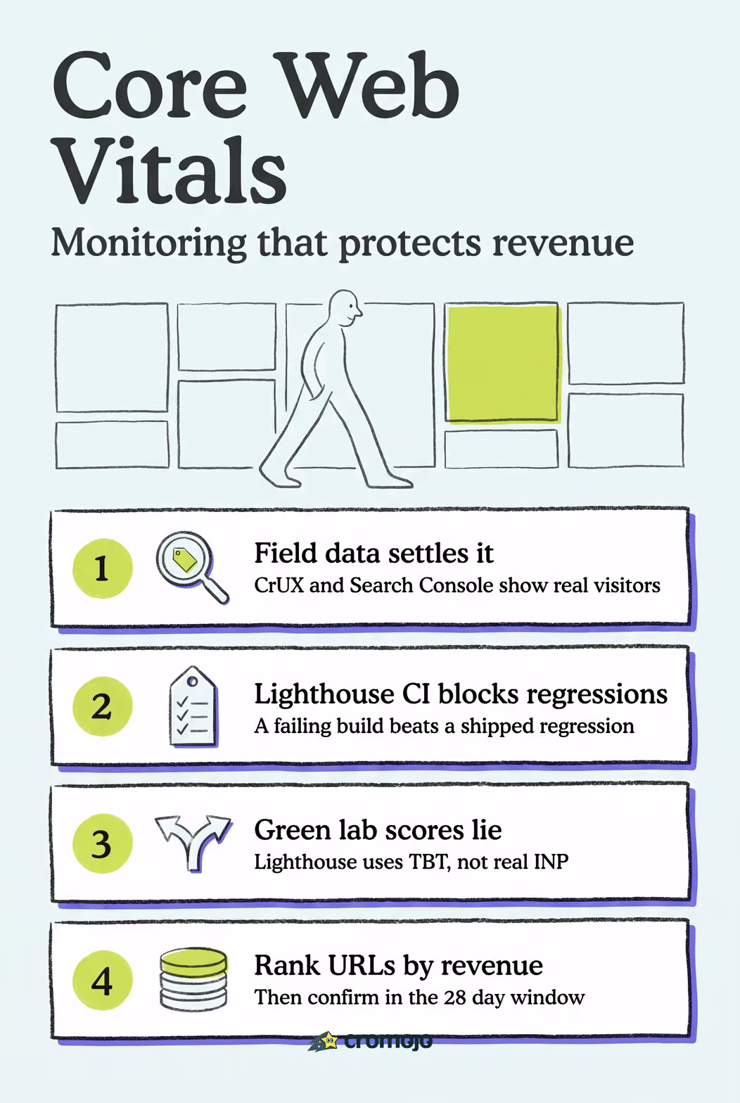 Protect Revenue: Core Web Vitals Monitoring for Devs and SEOs