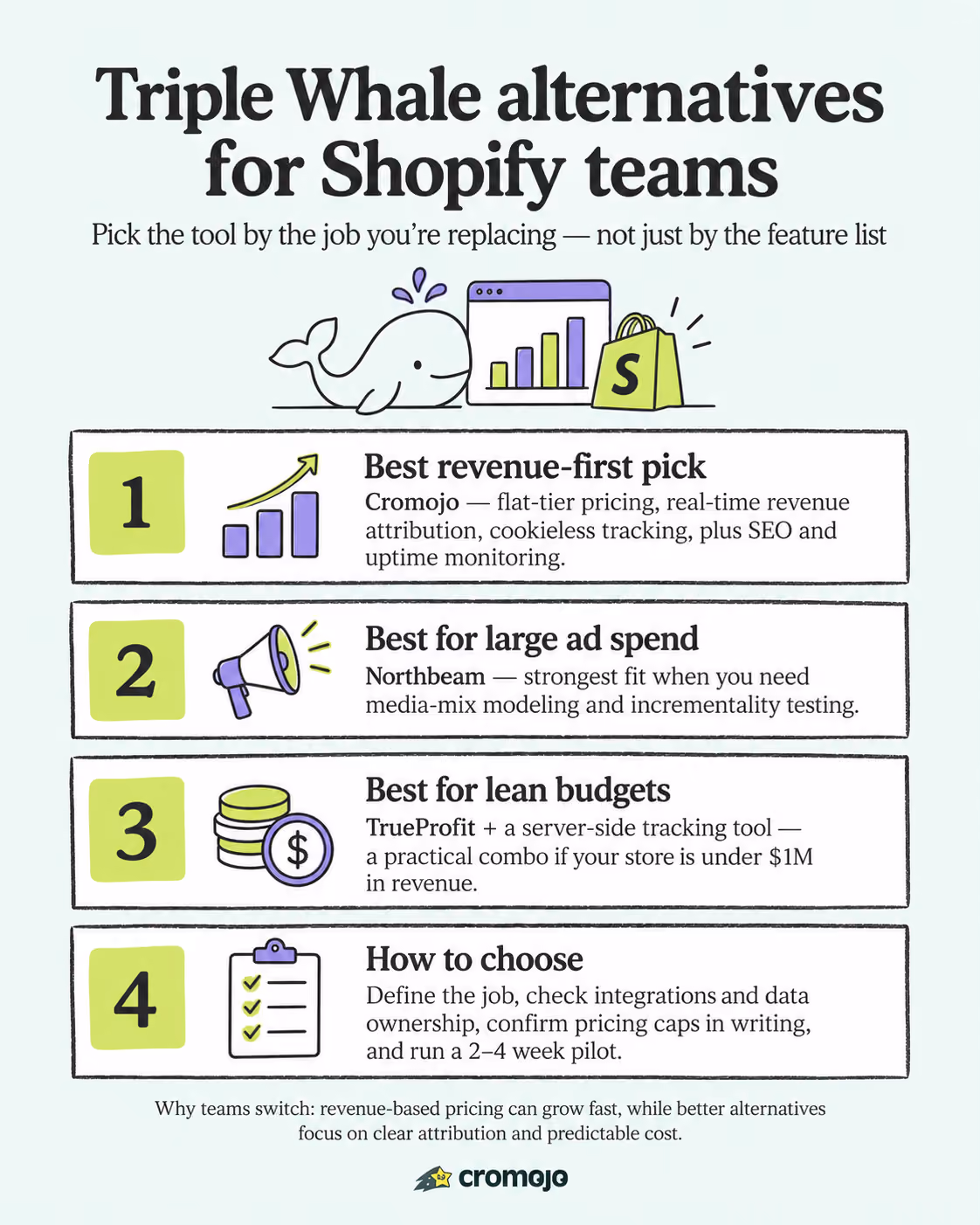 Under $1M? Triple Whale Alternatives for Shopify That Avoid GMV Fees