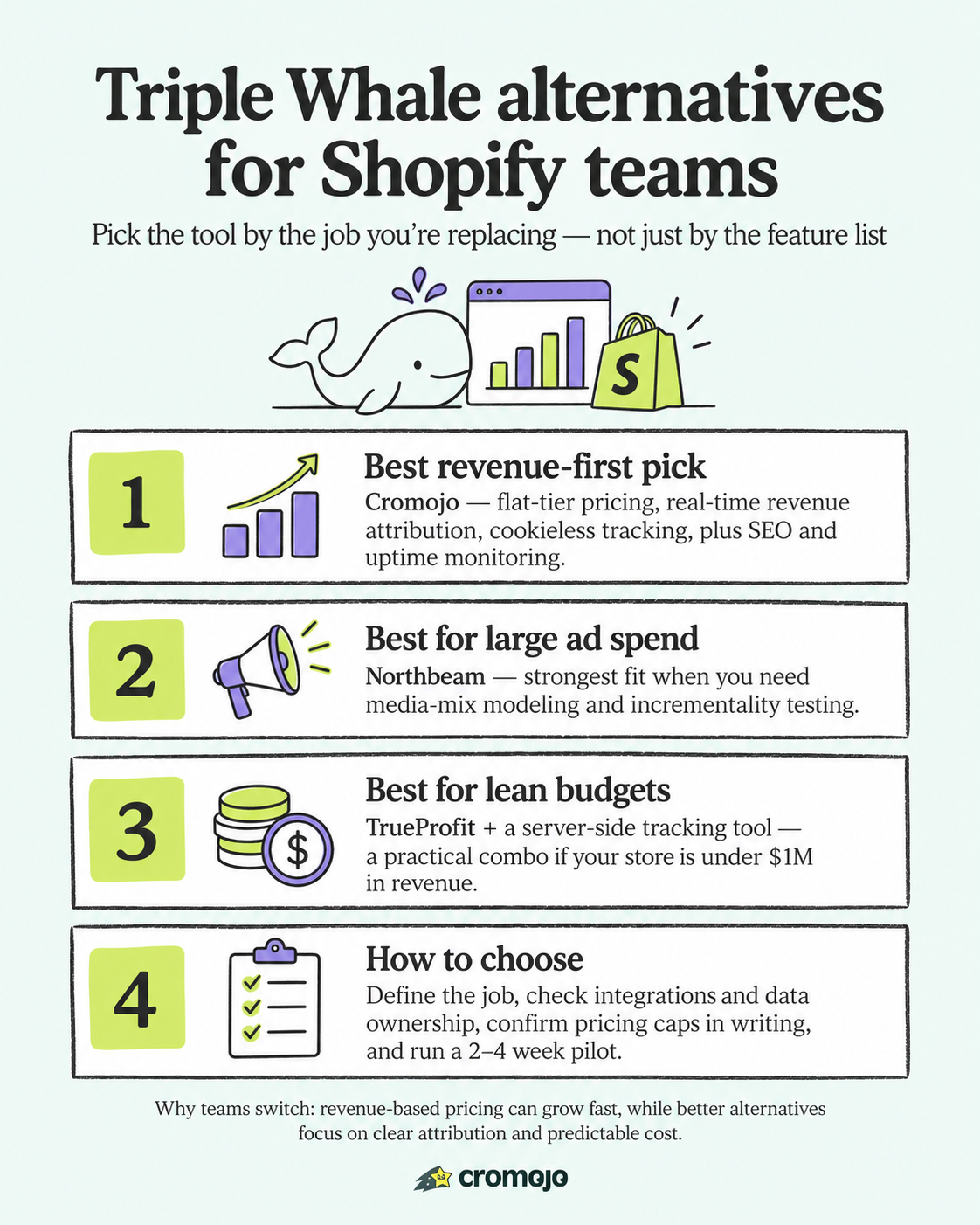 Under $1M? Triple Whale Alternatives for Shopify That Avoid GMV Fees
