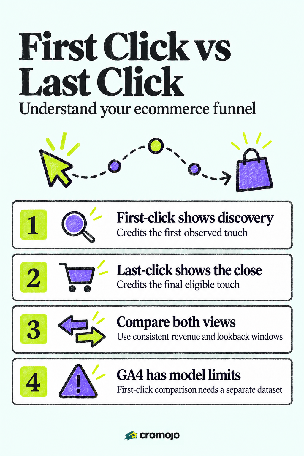 First vs Last Click for Ecommerce: Diagnose Funnels, Use GA4