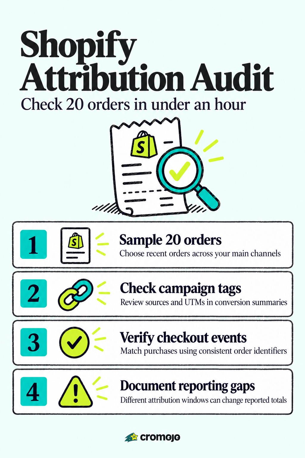 Run a 20 Order Shopify Attribution Audit in Under 1 Hour for Merchants