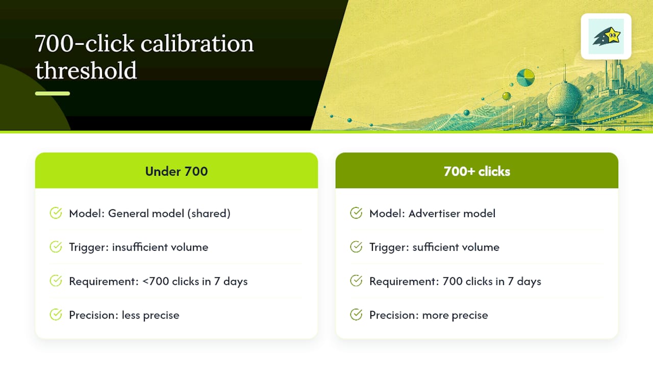 700 clicks seven day modeling threshold