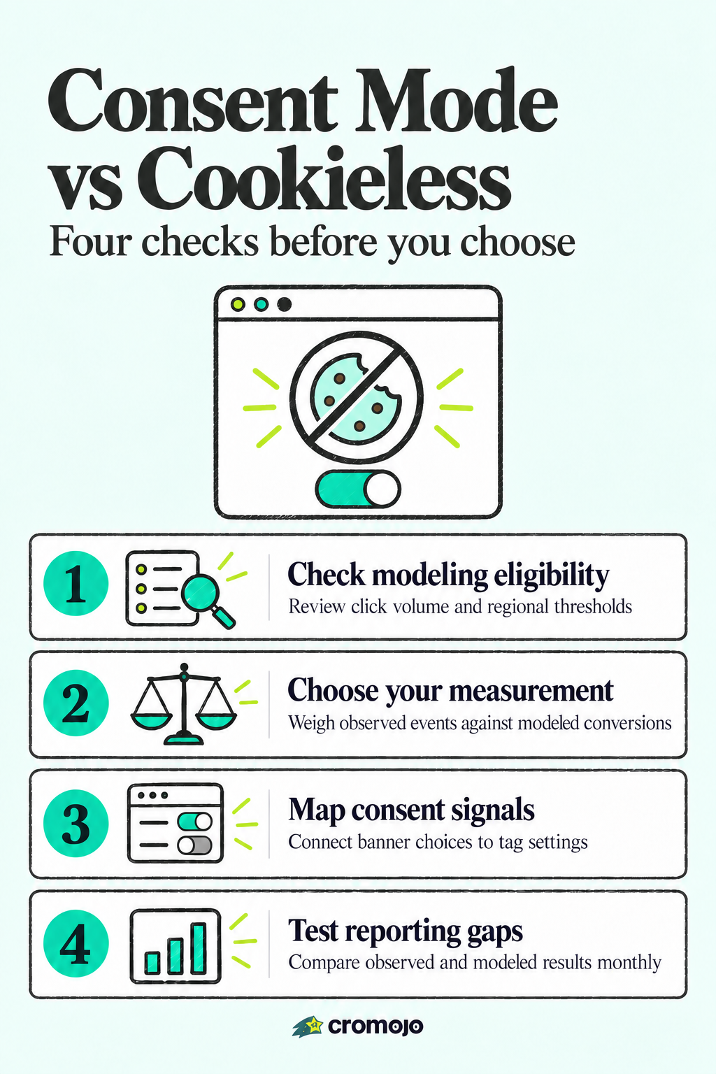700 Click Threshold: Consent Mode v2 vs Cookieless for Marketers