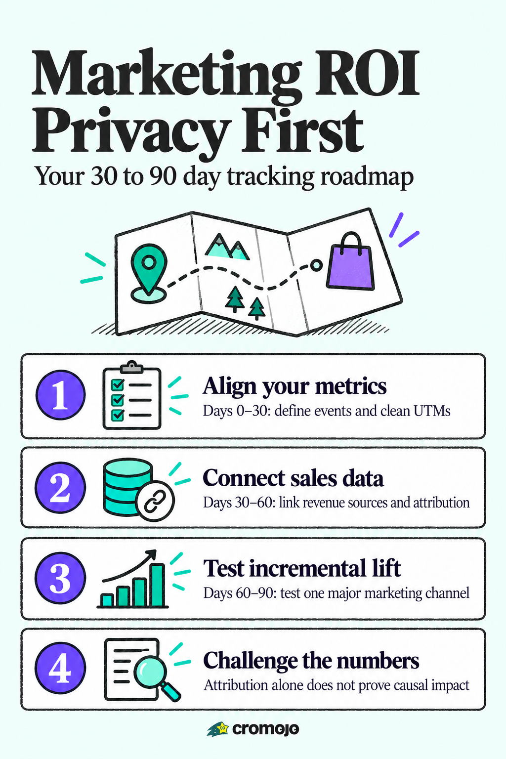 30-90 Day Privacy First Marketing ROI Tracking for Ecommerce Teams