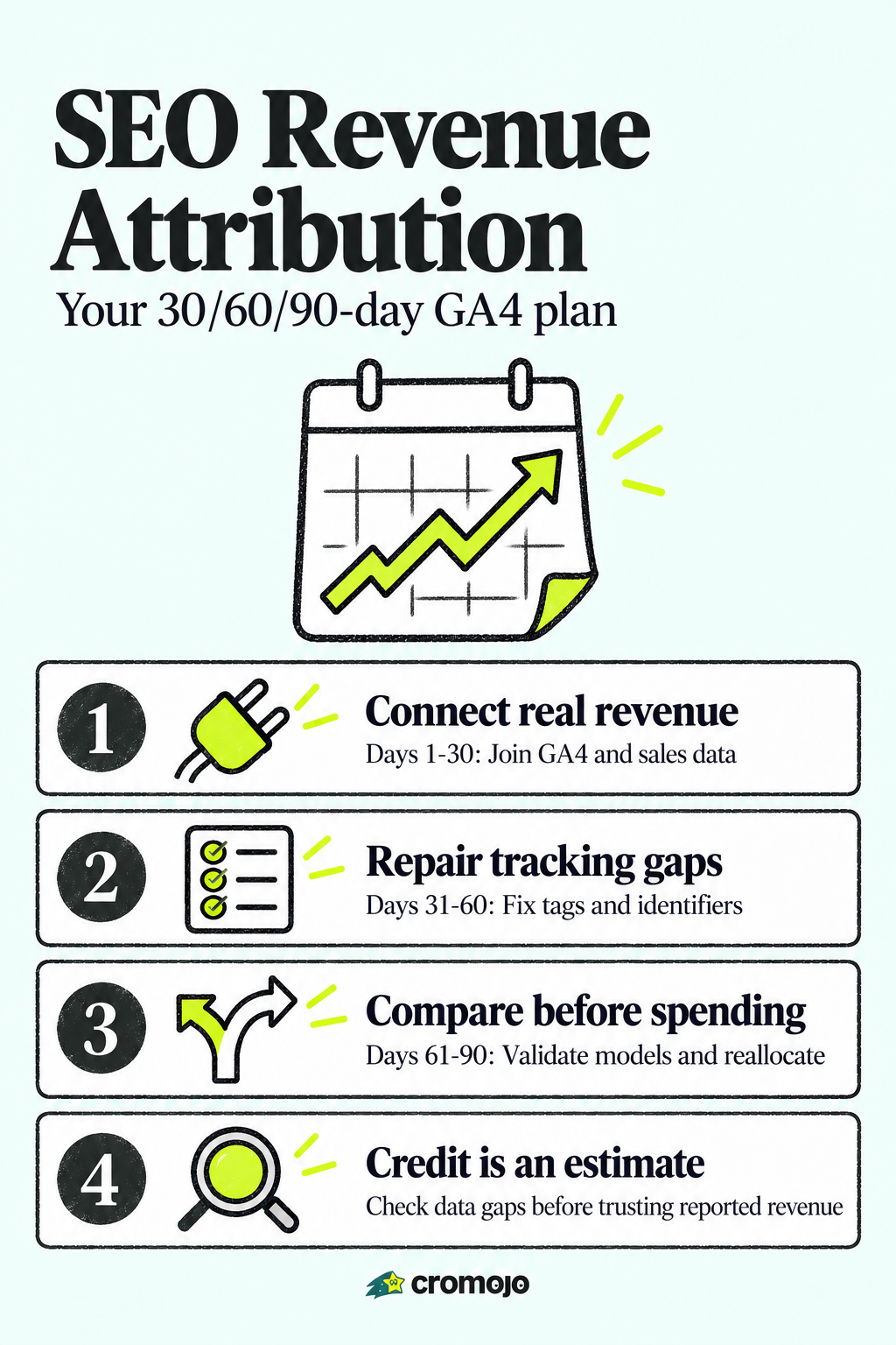 30/60/90 Revenue First SEO Attribution with GA4 and Cromojo