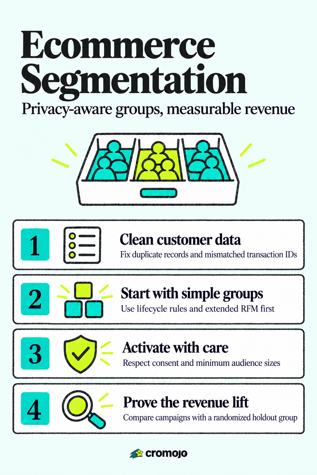 Merchants: Revenue in Days from Privacy Safe Ecommerce Segmentation