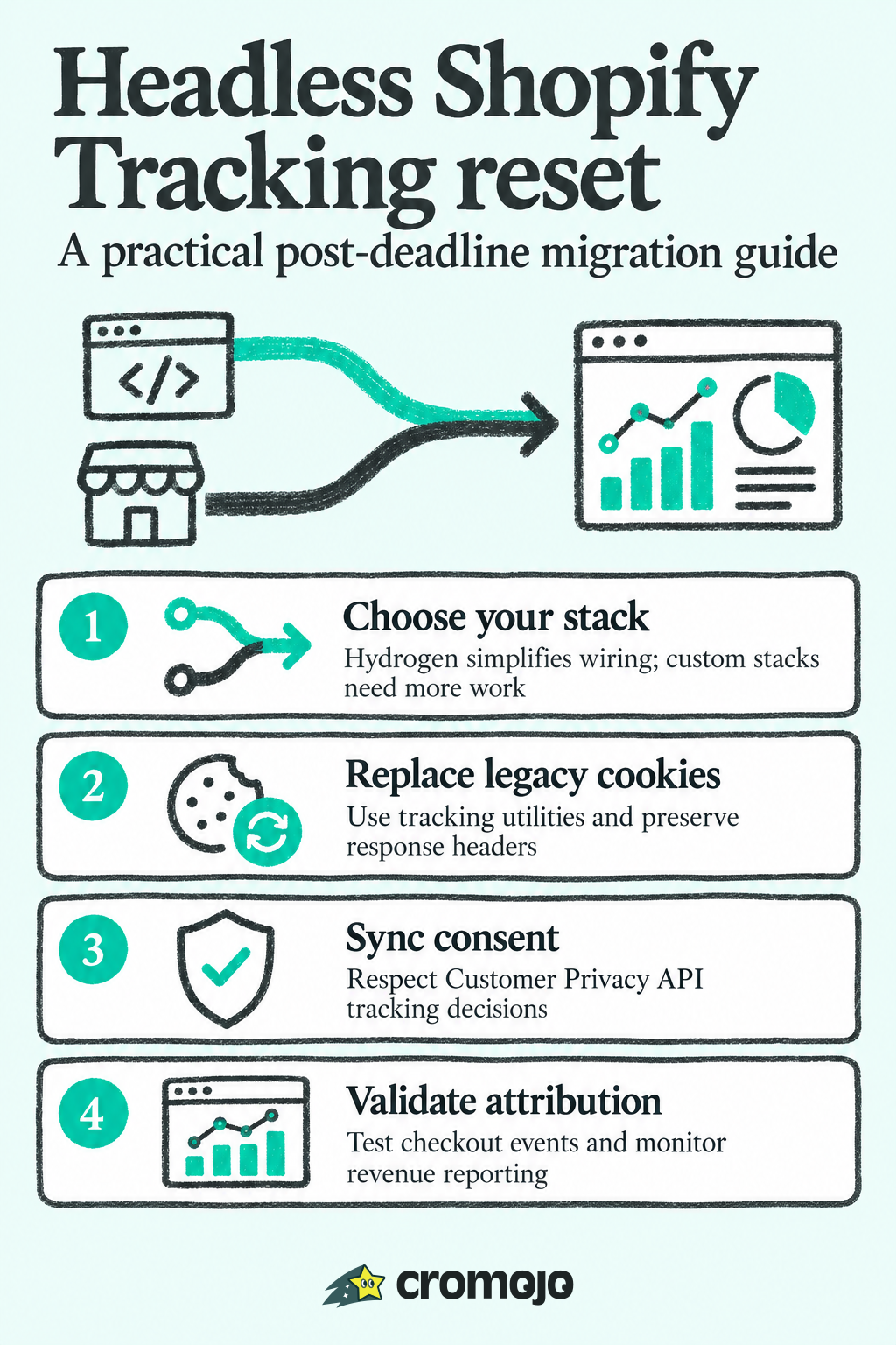 Hydrogen or Custom: Migrate Shopify Headless Analytics After the April 2026 Deadline