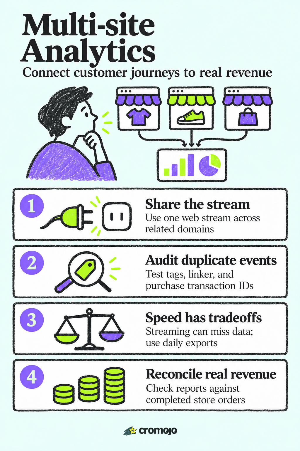 Analytics Across Ecommerce Sites: One Tag, Better Revenue Attribution