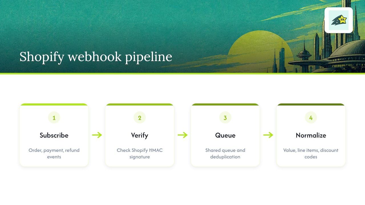 Shopify webhook verification and revenue event flow