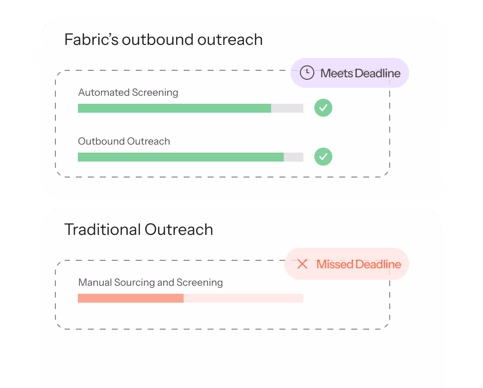Comparison of Fabric’s outbound outreach showing automated screening and outbound outreach meeting deadlines with green progress bars, versus traditional outreach showing manual sourcing and screening missing deadline with a red progress bar.