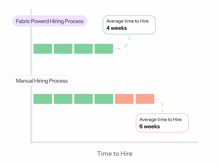 Bar chart comparing Fabric Powered Hiring Process with an average time to hire of 4 weeks to Manual Hiring Process with an average time to hire of 6 weeks.