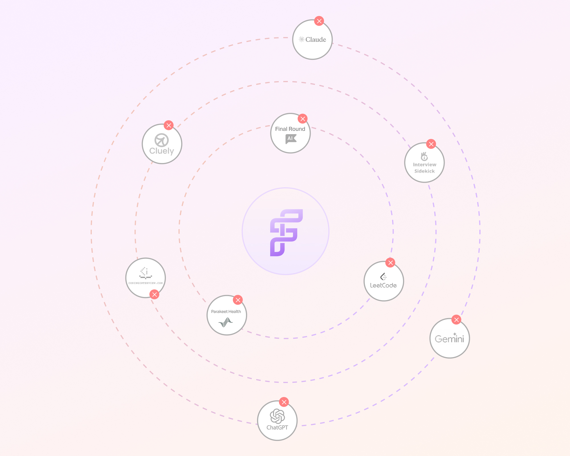 Circular diagram with a central purple logo surrounded by eight smaller circles representing AI tools including Claude, Cluely, Final Round AI, Interview Sidekick, CodingInterview.com, Parakeet Health, LeetCode, Gemini, and ChatGPT.