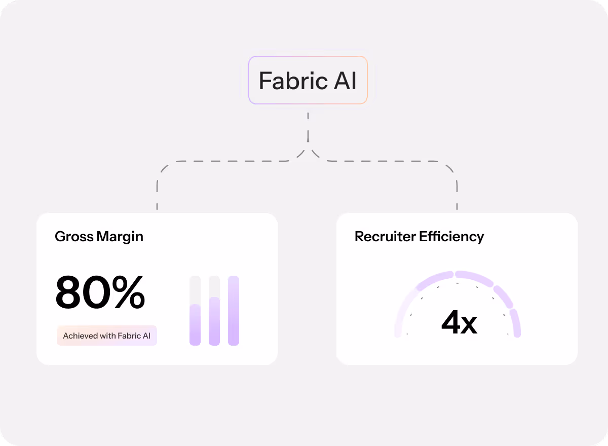 Diagram showing Fabric AI improving gross margin to 80% and increasing recruiter efficiency by 4 times.