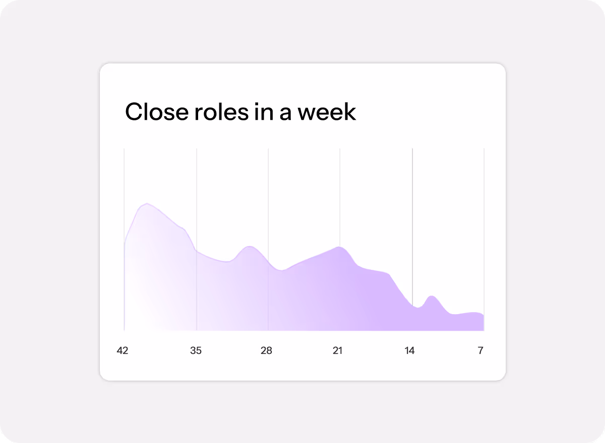 Area chart titled 'Close roles in a week' showing a declining trend from 42 to 7 over several intervals.