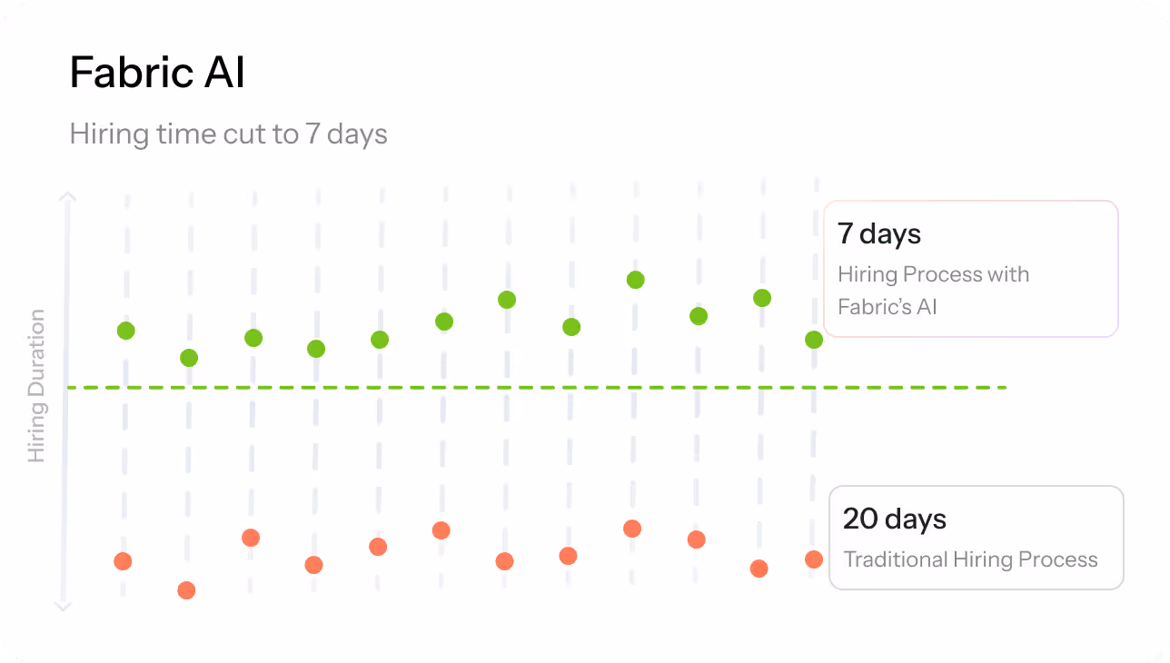 Chart comparing hiring duration showing Fabric AI reduces hiring time to 7 days versus 20 days with traditional process.