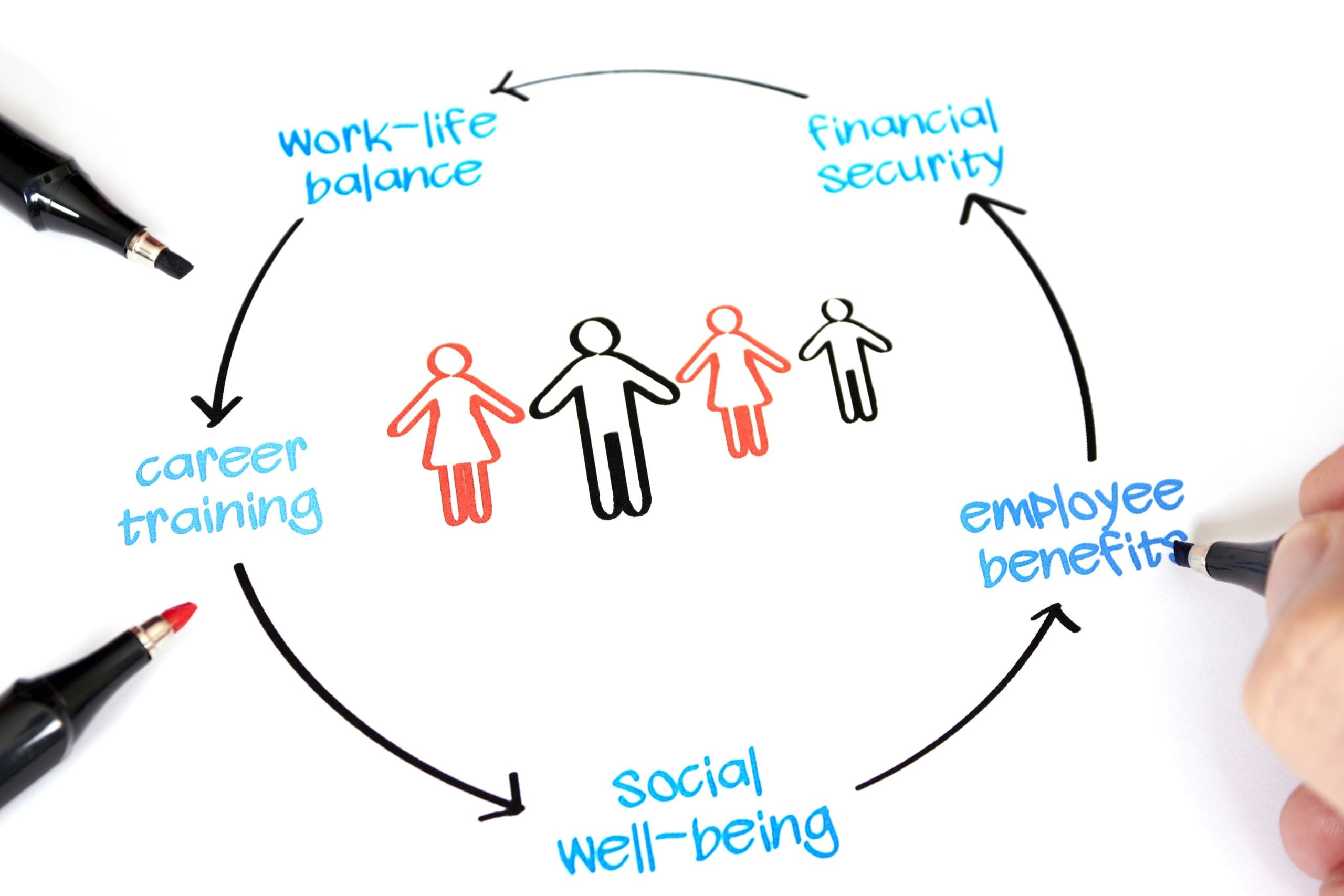 Fostering a proactive total well-being approach- HR trends 2024