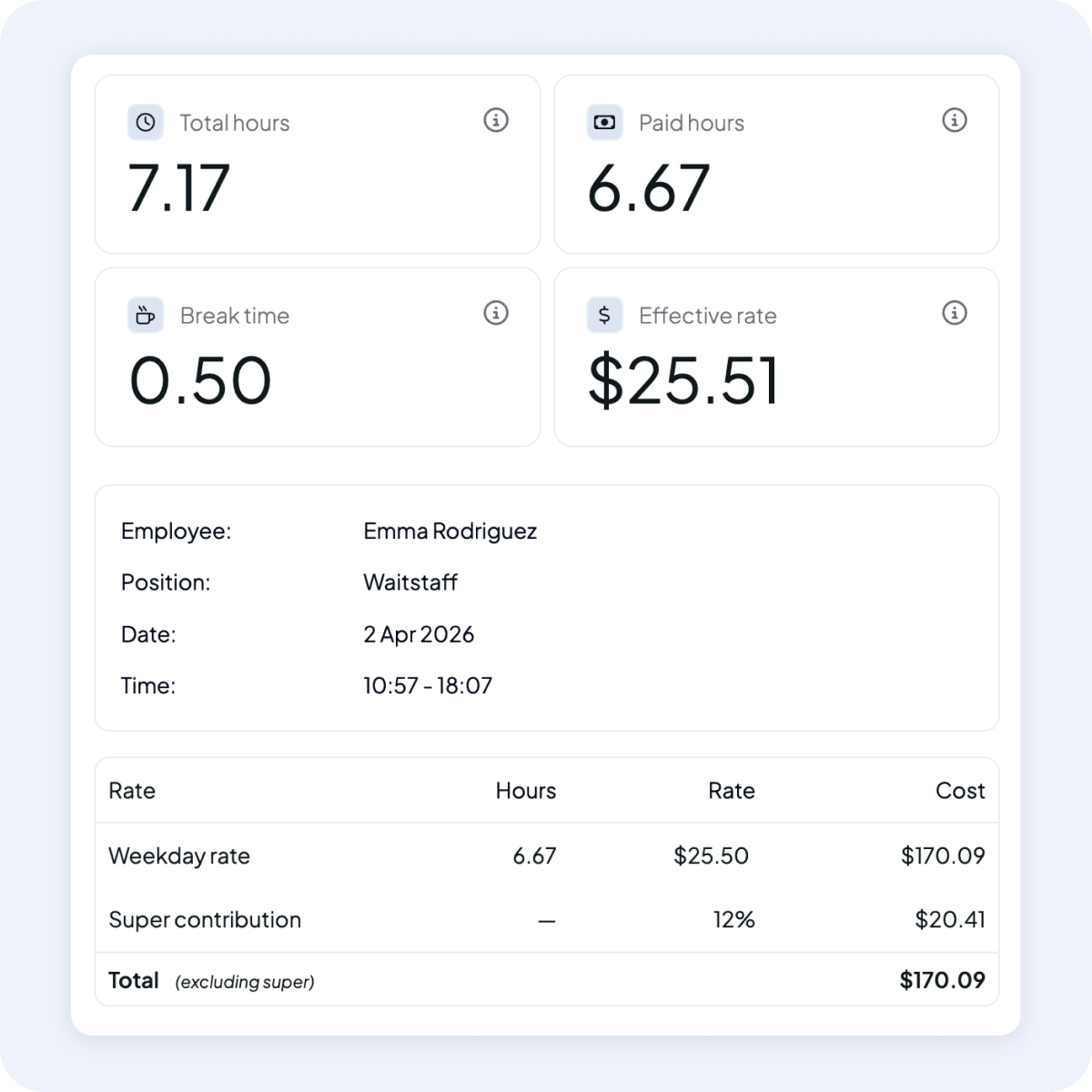 Timesheet summary showing total hours 7.17, paid hours 6.67, break time 0.50, effective rate $25.51, and weekday rate cost $170.09.