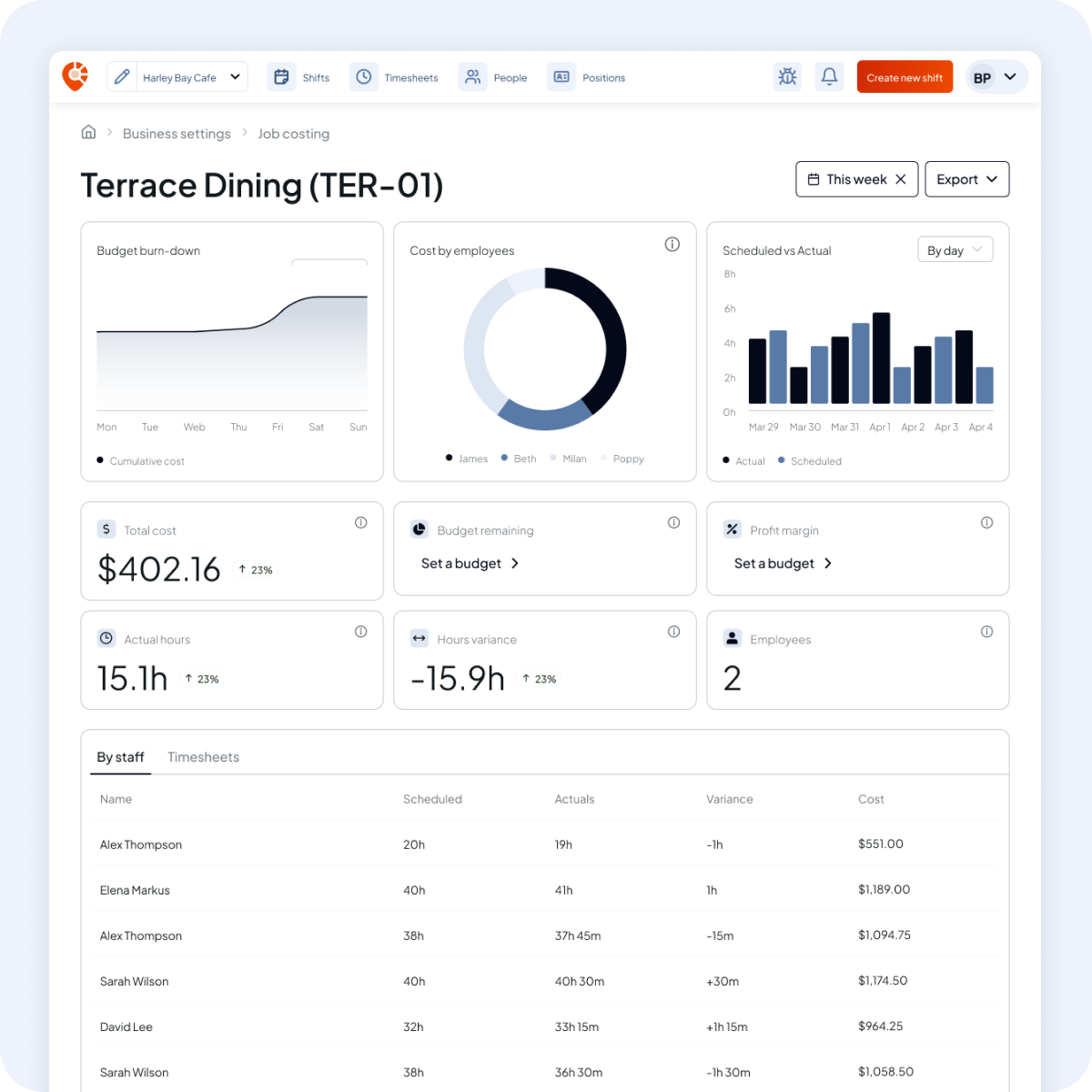 Job costing dashboard showing budget burn-down, employee costs, scheduled vs actual hours, total cost, actual hours, hours variance, and employee timesheet details.