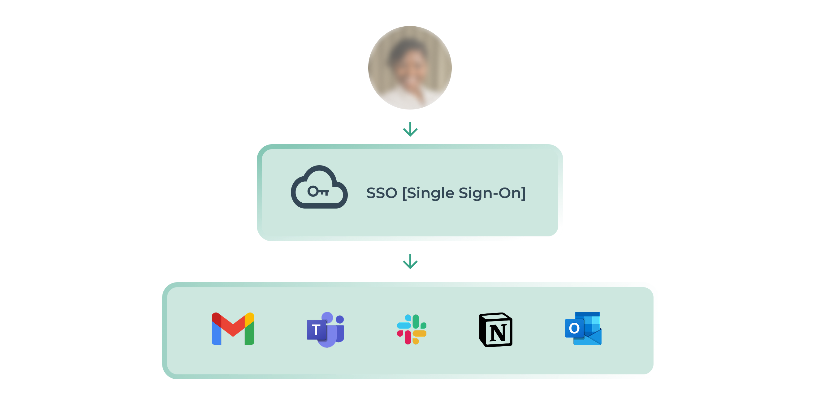Single Sign-On process