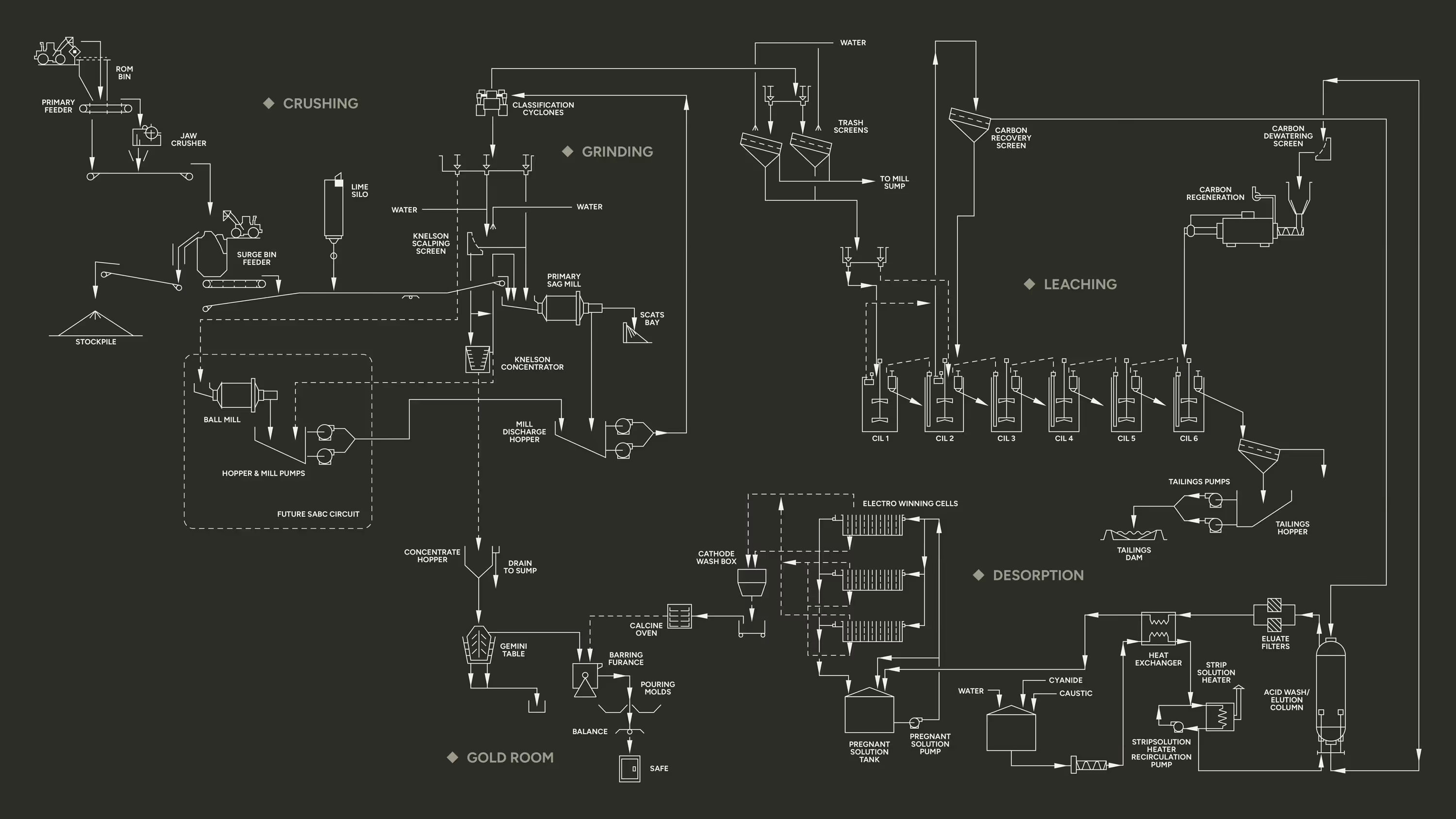 Detailed line drawings of a Gold Beneficiation Processing and how its moved through its proccess