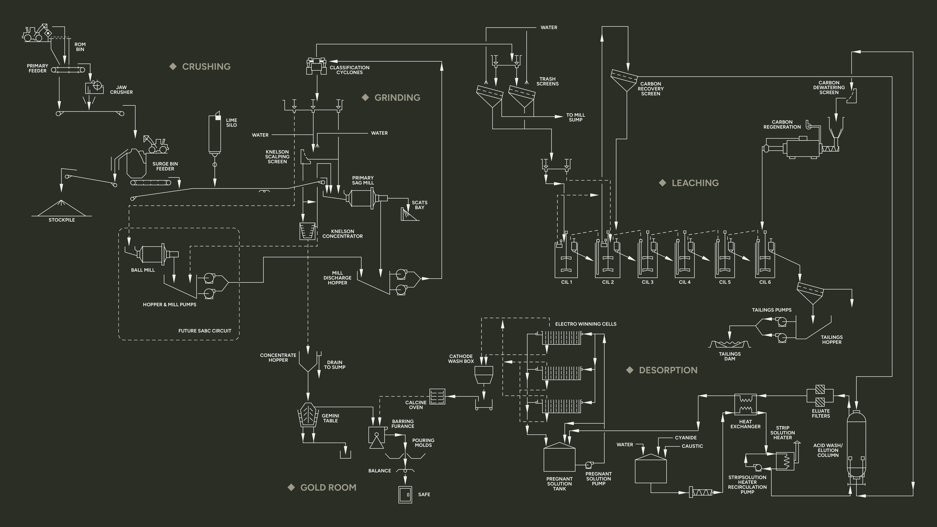 Detailed line drawings of a Gold Beneficiation Processing and how its moved through its proccess