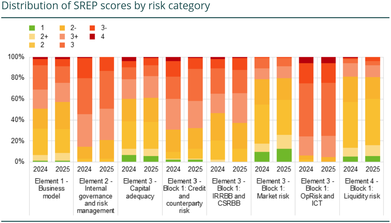 Source: ECB SREP database.Notes: 2024 SREP values based on assessments of 103 banks; 2025 SREP values based on assessments of 105 banks.